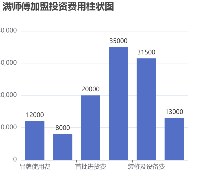 滿師傅加盟投資費用柱狀圖表