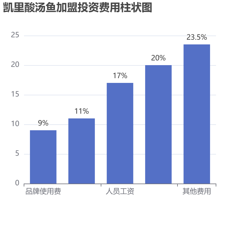 凱里酸湯魚加盟投資費用柱狀圖表