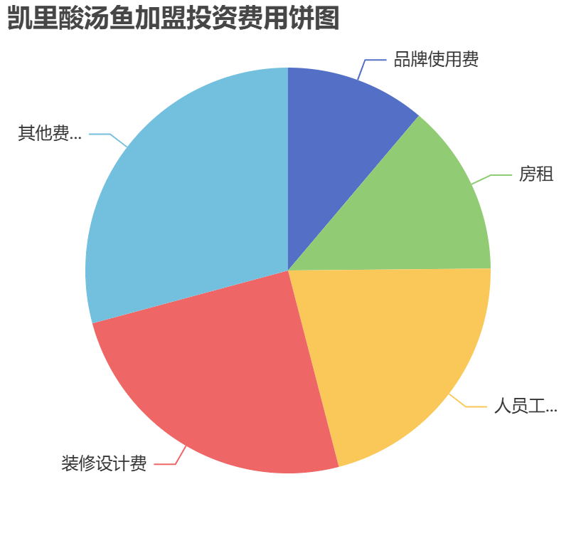 凱里酸湯魚加盟投資費用餅狀圖表