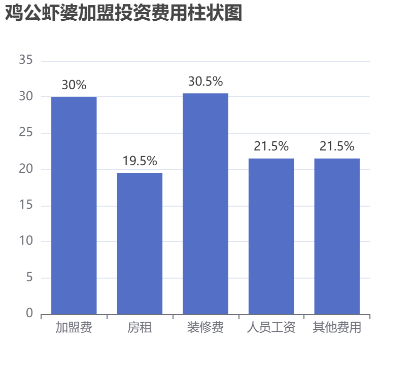 雞公蝦婆加盟投資費用柱狀圖表