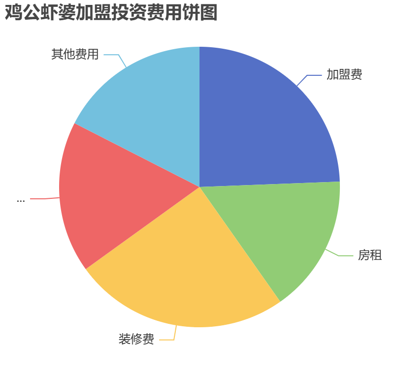 雞公蝦婆加盟投資費用餅狀圖表