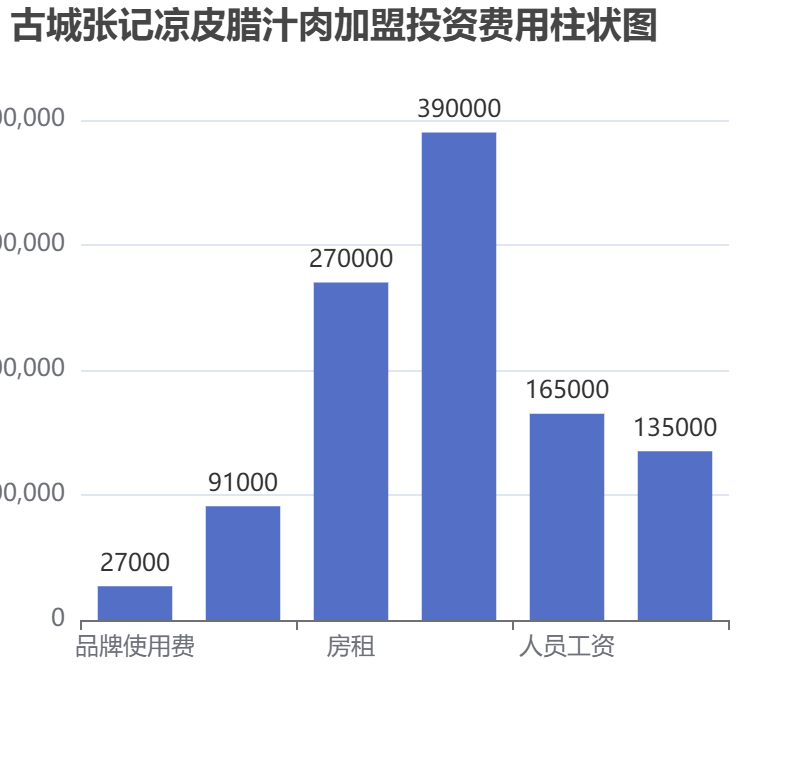古城張記涼皮臘汁肉加盟投資費用柱狀圖表