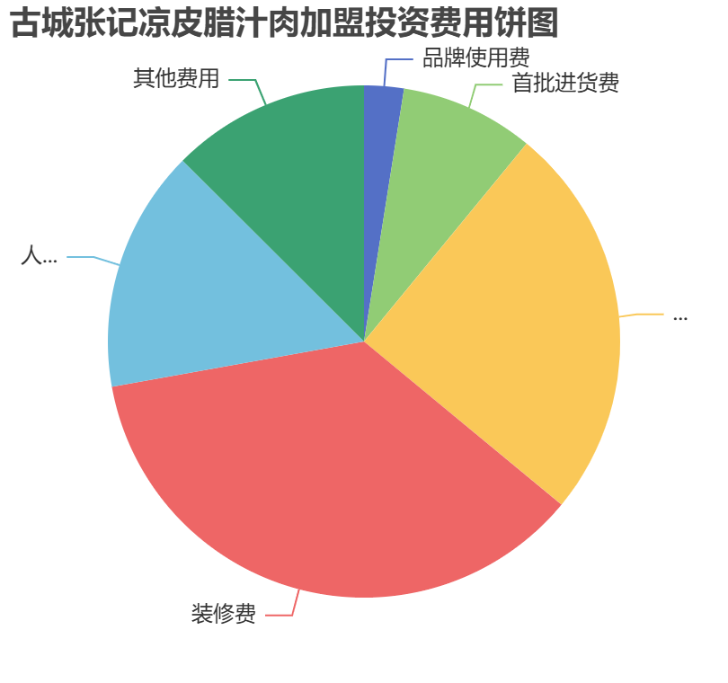 古城張記涼皮臘汁肉加盟投資費用餅狀圖表