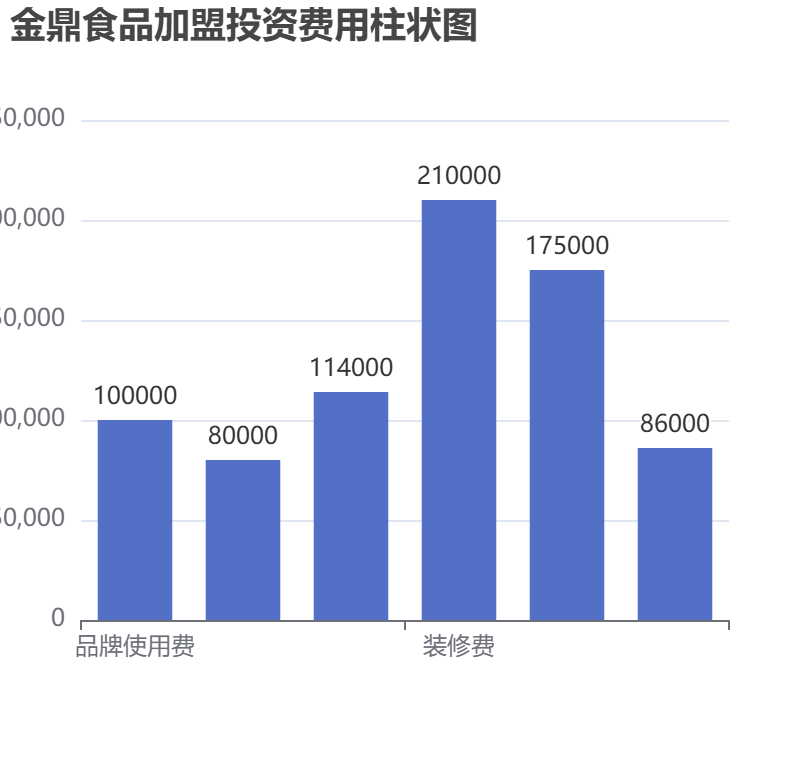 金鼎食品加盟投資費用柱狀圖表