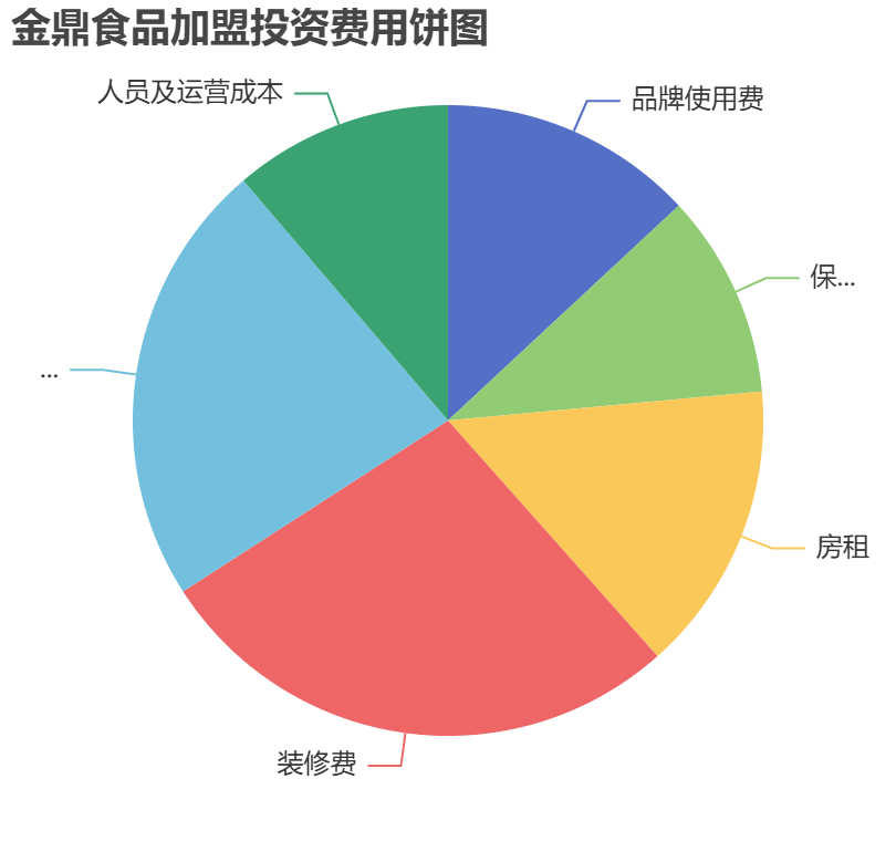 金鼎食品加盟投資費用餅狀圖表