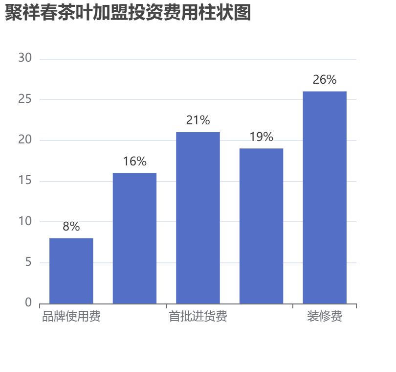 聚祥春茶葉加盟投資費用柱狀圖表