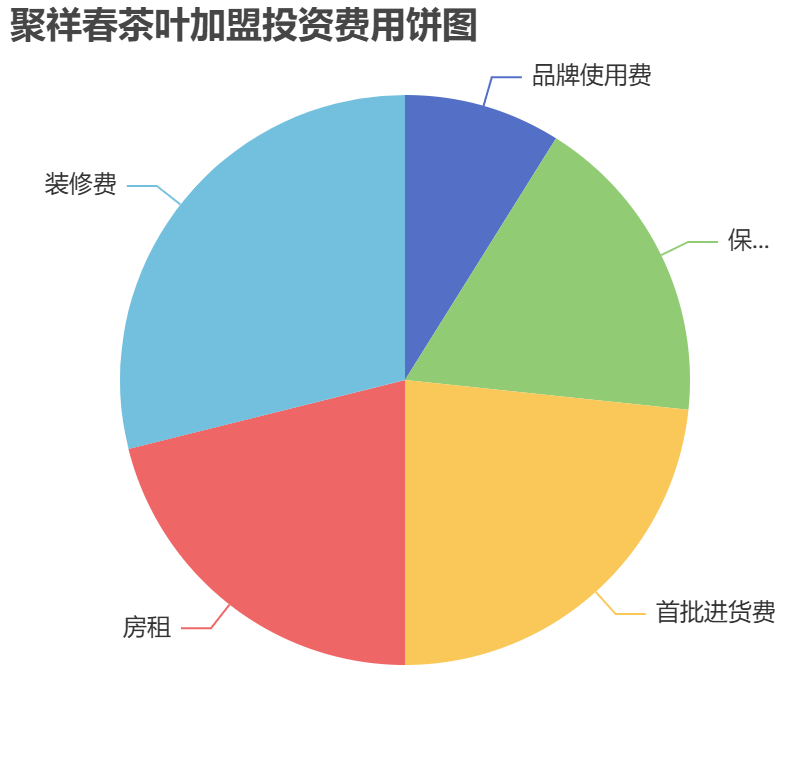 聚祥春茶葉加盟投資費用餅狀圖表