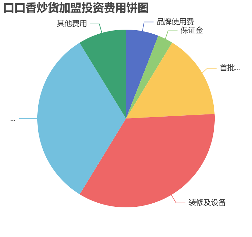 口口香炒貨加盟投資費用餅狀圖表