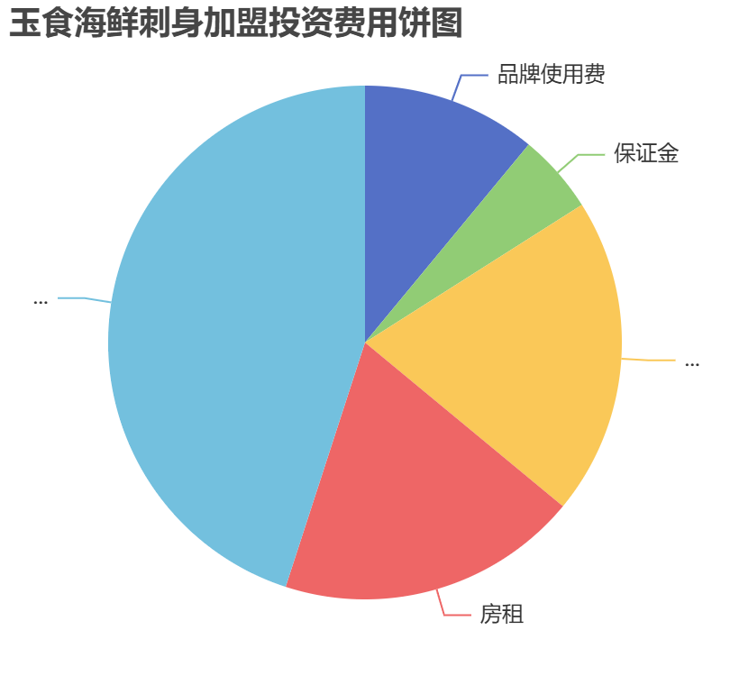 玉食海鮮刺身加盟投資費用餅狀圖表