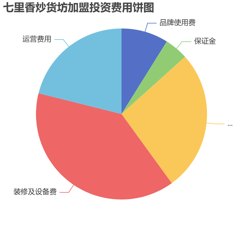 七里香炒貨坊加盟投資費用餅狀圖表