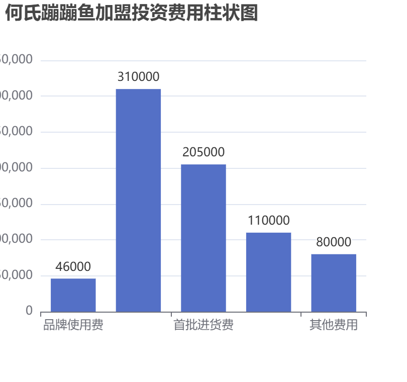 何氏蹦蹦魚加盟投資費用柱狀圖表