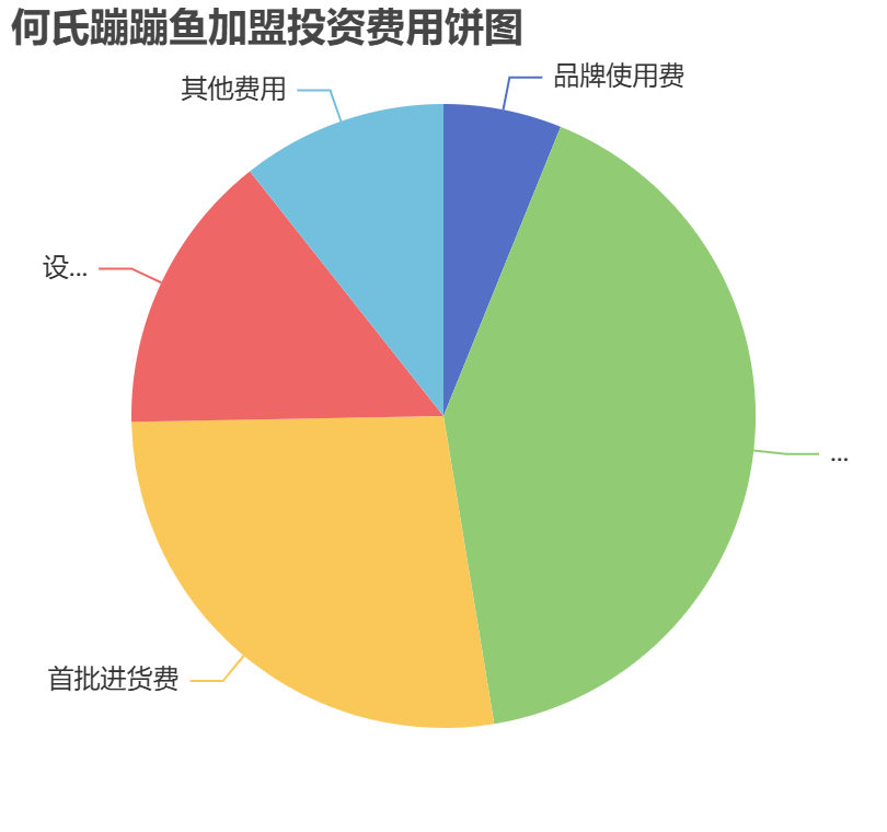 何氏蹦蹦魚加盟投資費用餅狀圖表
