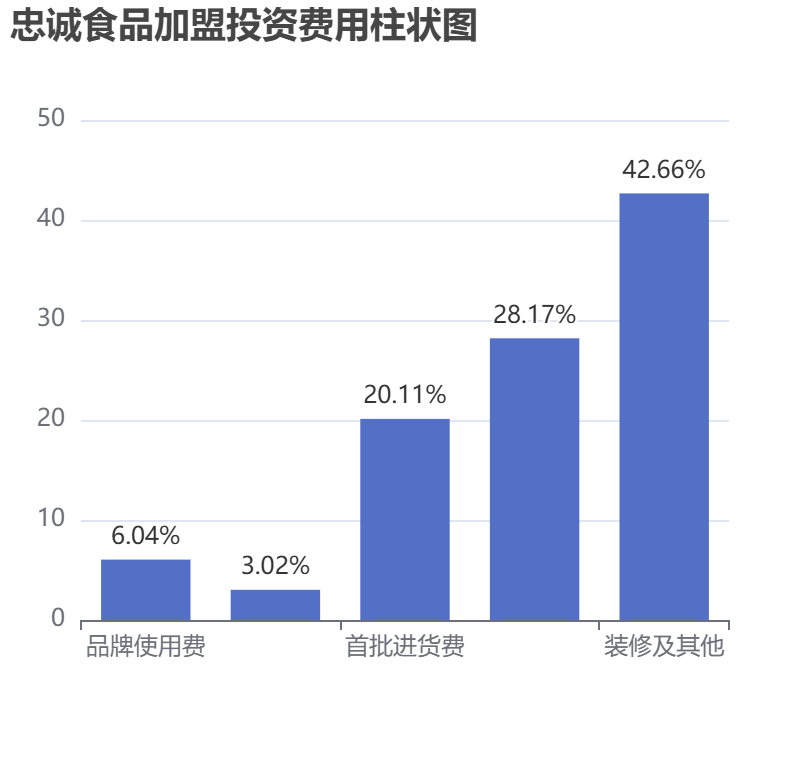 忠誠食品加盟投資費用柱狀圖表
