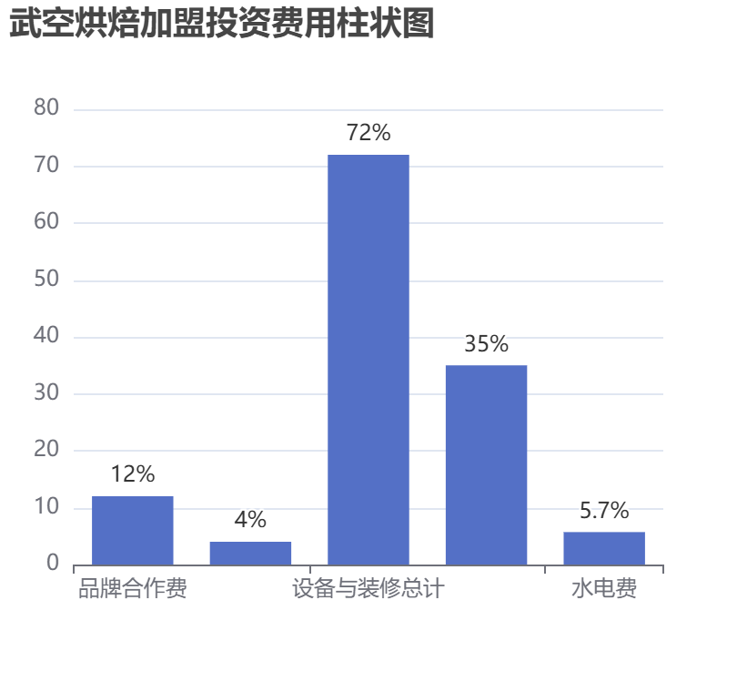 武空烘焙加盟投資費用柱狀圖表