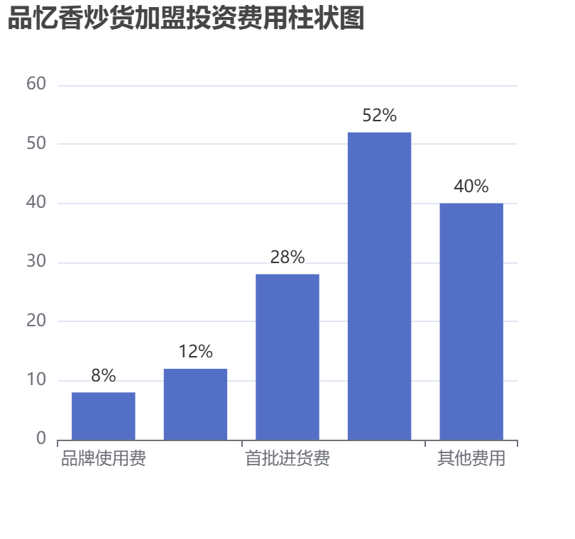 品憶香炒貨加盟投資費用柱狀圖表