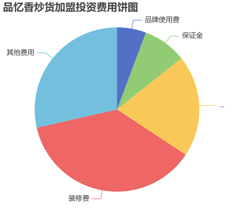 品憶香炒貨加盟投資費用餅狀圖表