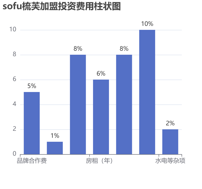 sofu梳芙加盟投資費用柱狀圖表