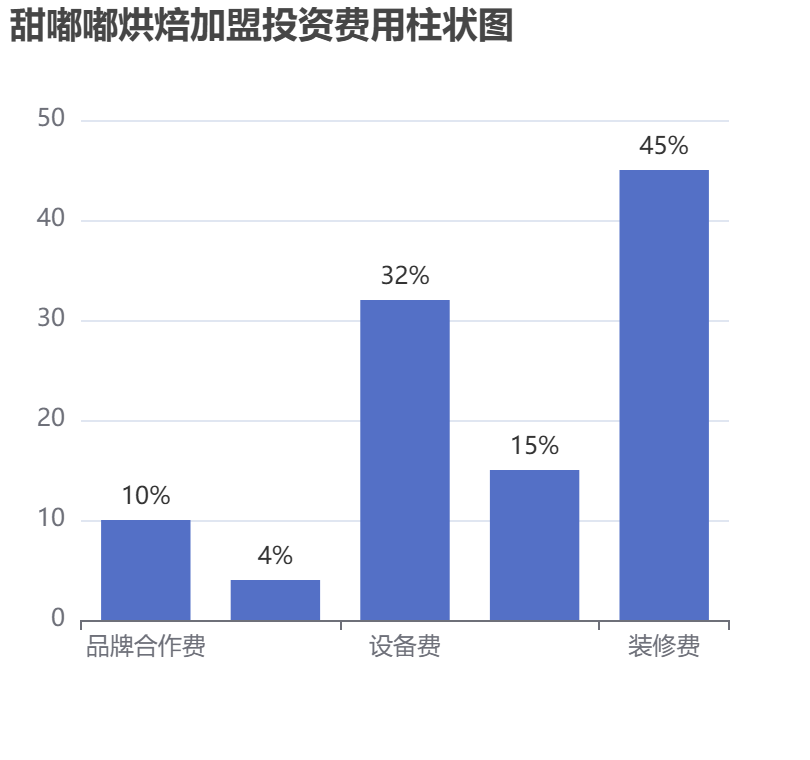 甜嘟嘟烘焙加盟投資費用柱狀圖表
