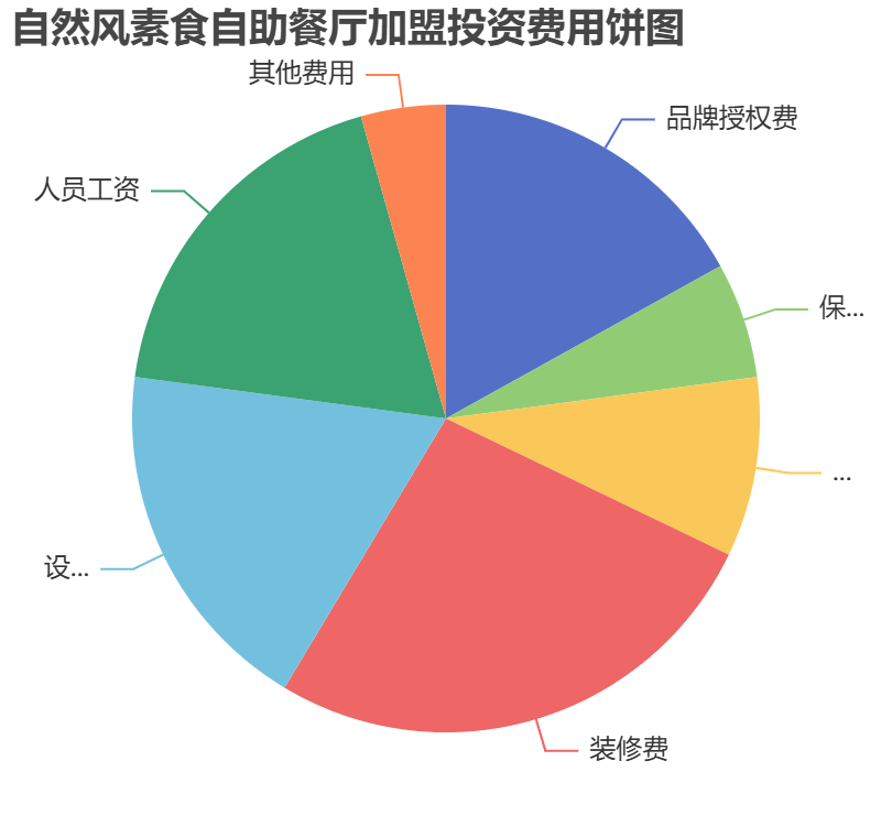 自然風素食自助餐廳加盟投資費用餅狀圖表