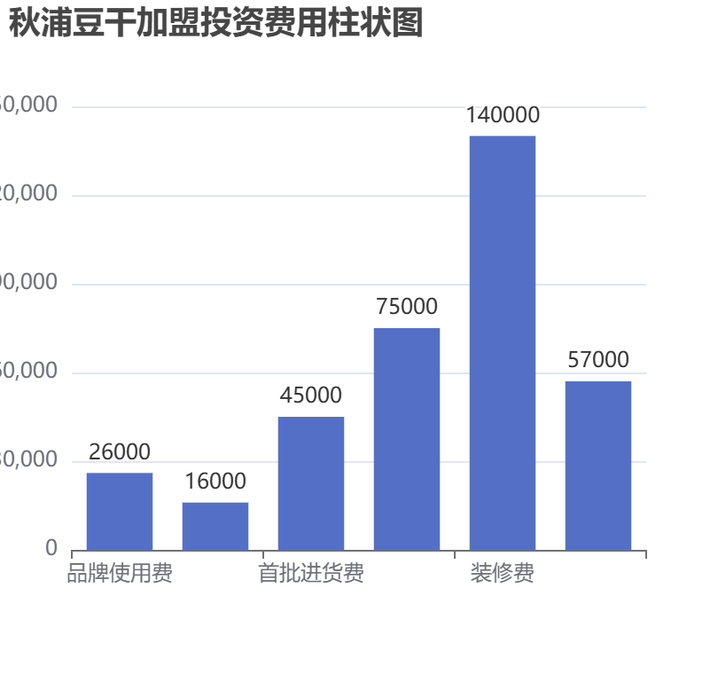 秋浦豆干加盟投資費用柱狀圖表