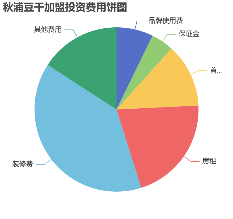 秋浦豆干加盟投資費用餅狀圖表