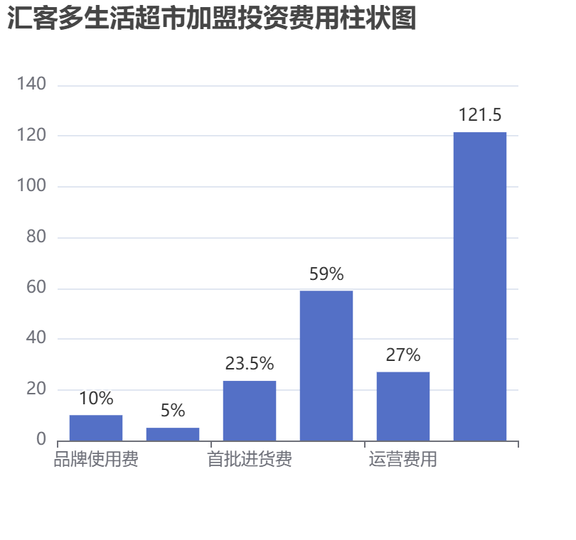 匯客多生活超市加盟投資費用柱狀圖表
