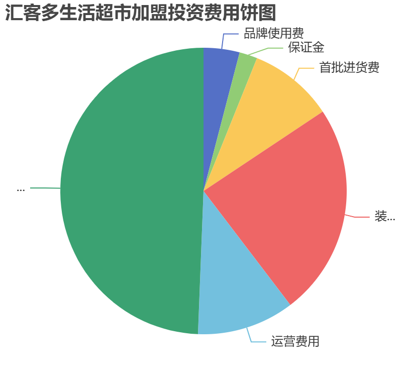匯客多生活超市加盟投資費用餅狀圖表
