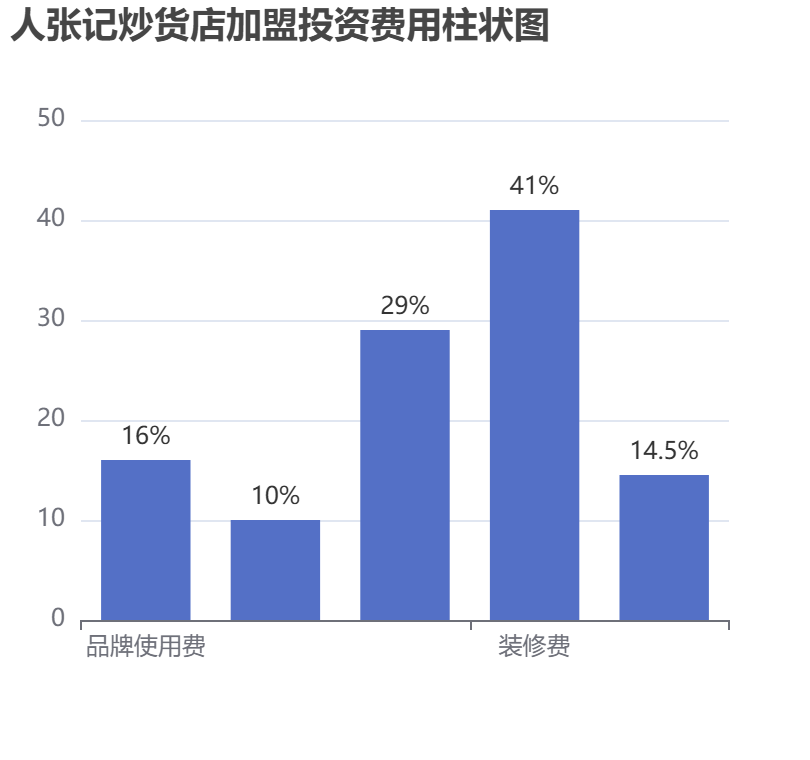 人張記炒貨店加盟投資費用柱狀圖表