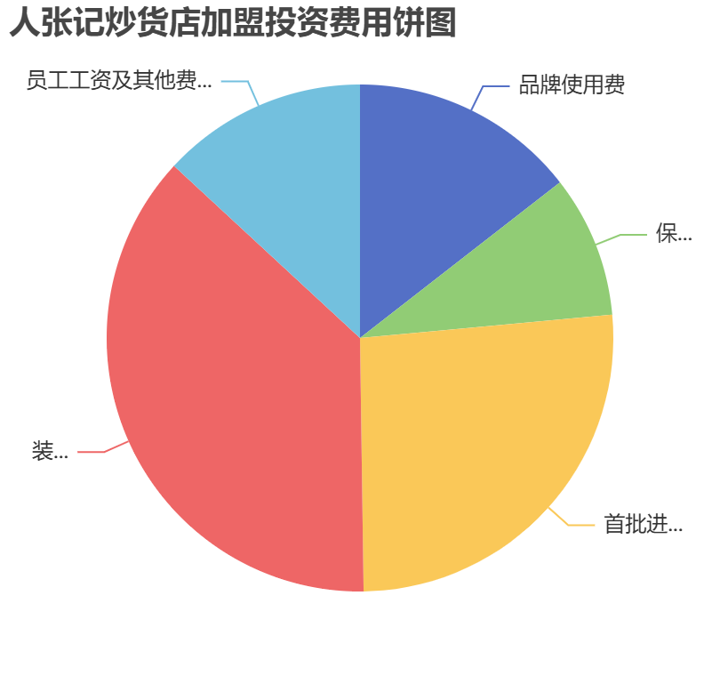 人張記炒貨店加盟投資費用餅狀圖表