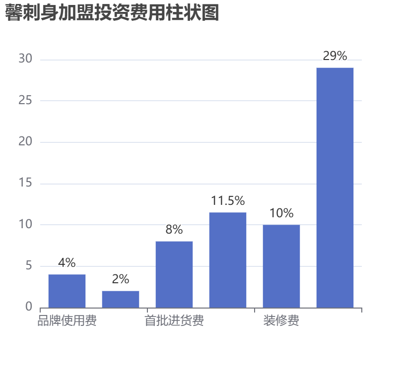 馨刺身加盟投資費用柱狀圖表