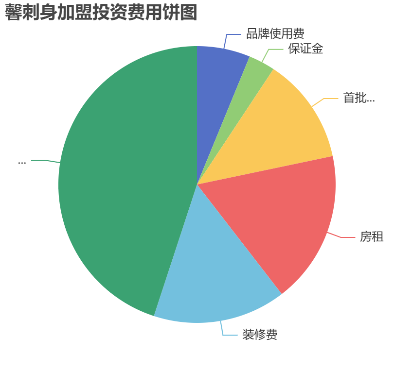 馨刺身加盟投資費用餅狀圖表