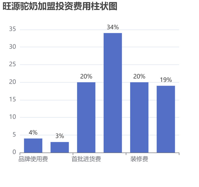 旺源駝奶加盟投資費用柱狀圖表