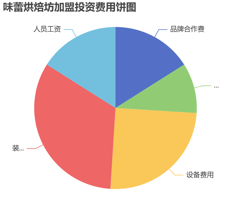 味蕾烘焙坊加盟投資費用餅狀圖表
