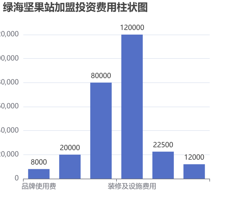 綠海堅果站加盟投資費用柱狀圖表