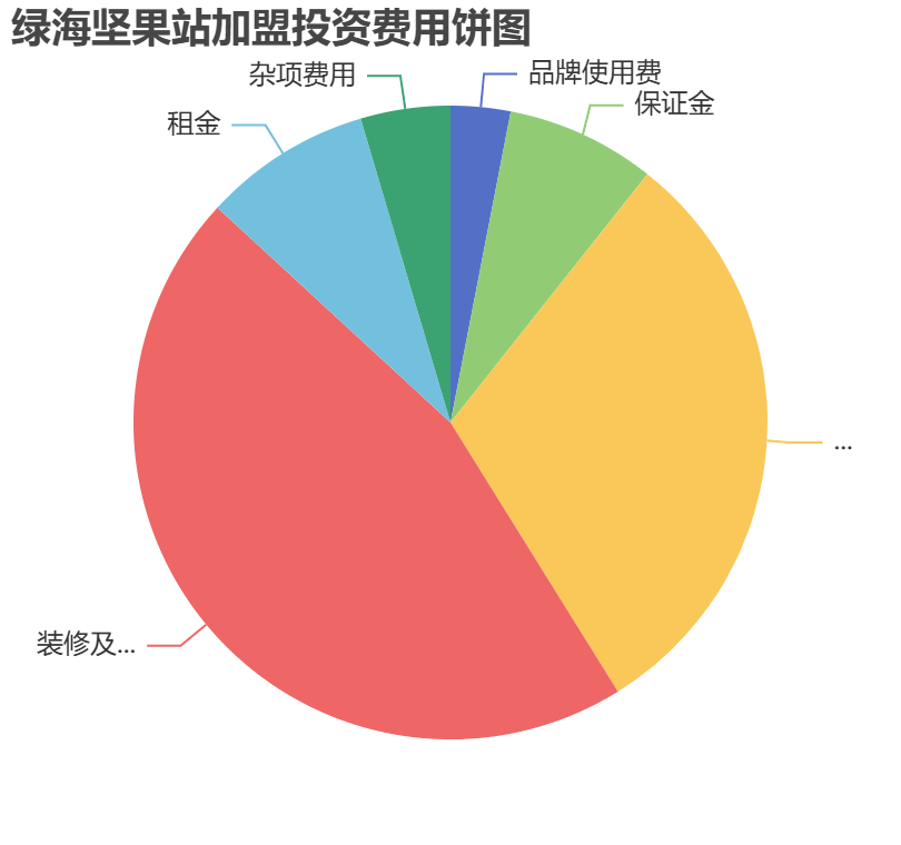 綠海堅果站加盟投資費用餅狀圖表