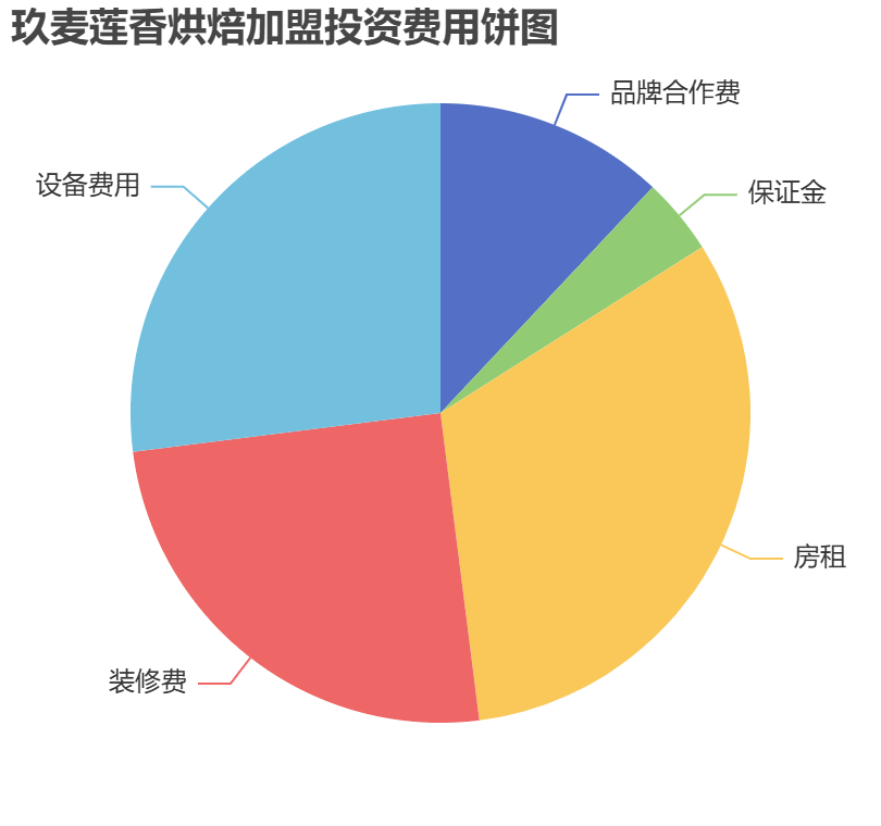 玖麥蓮香烘焙加盟投資費用餅狀圖表