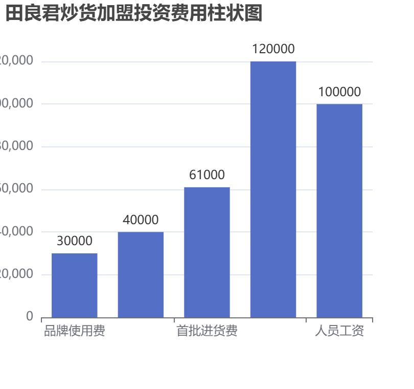 田良君炒貨加盟投資費用柱狀圖表