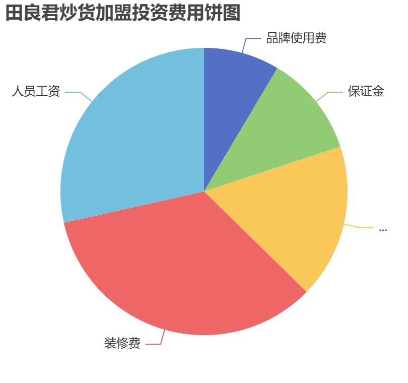田良君炒貨加盟投資費用餅狀圖表