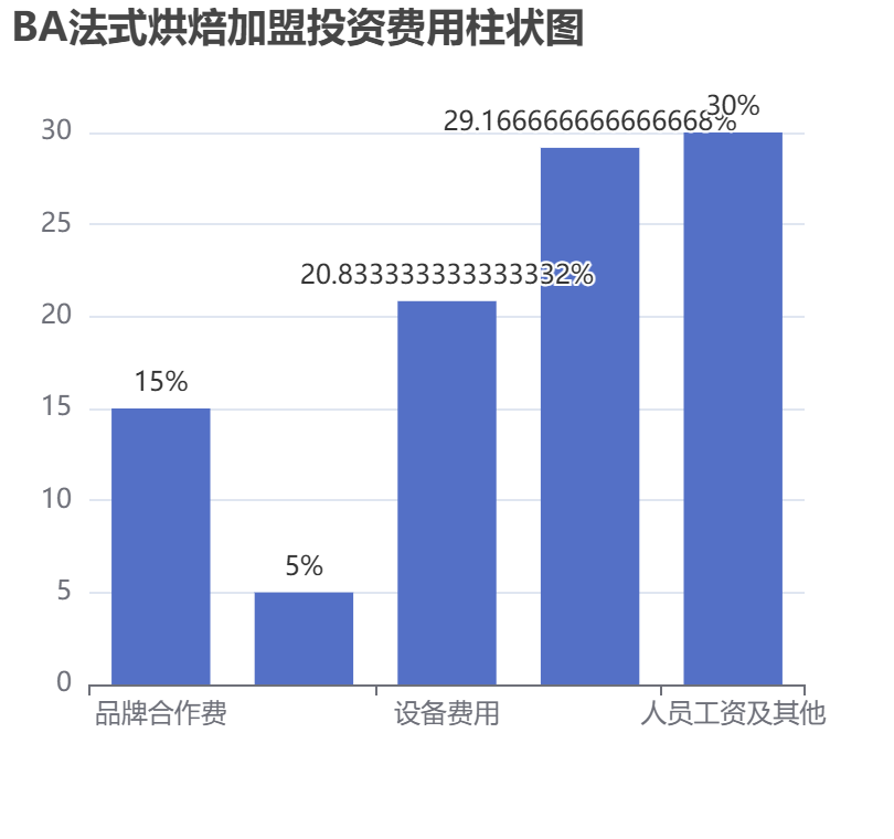 BA法式烘焙加盟投資費用柱狀圖表