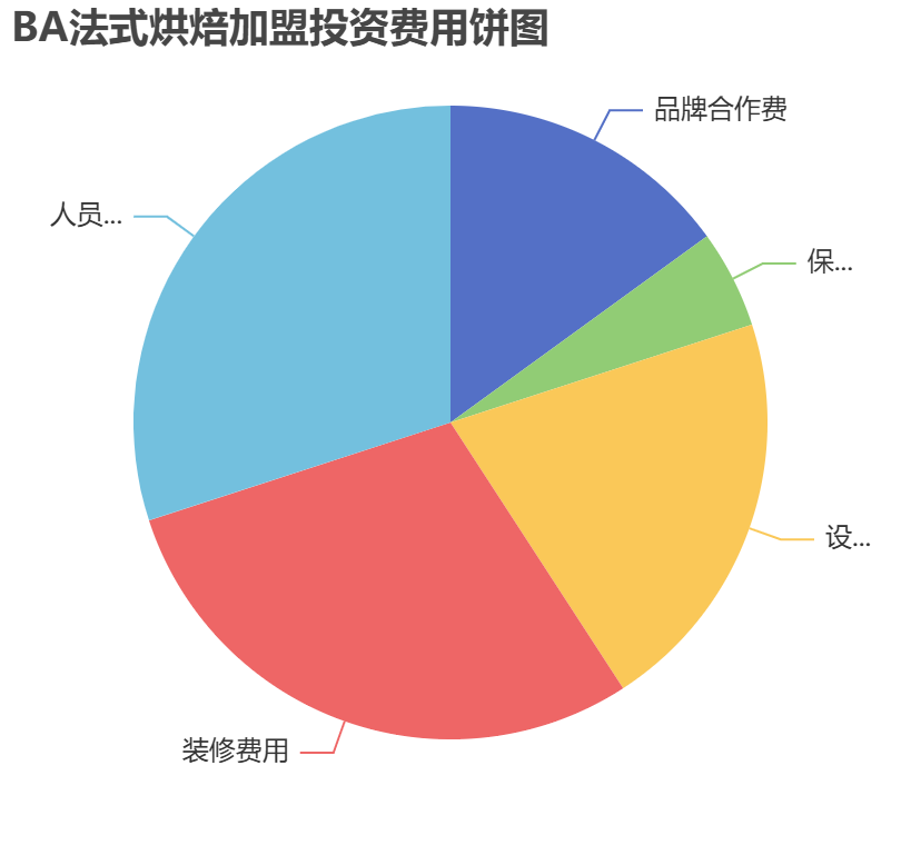 BA法式烘焙加盟投資費用餅狀圖表