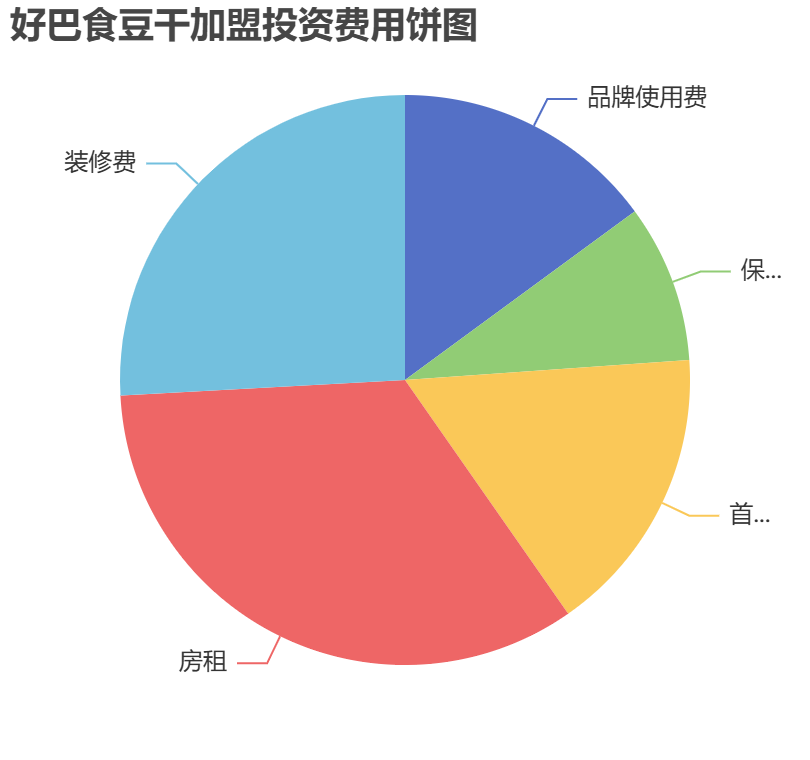 好巴食豆干加盟投資費用餅狀圖表