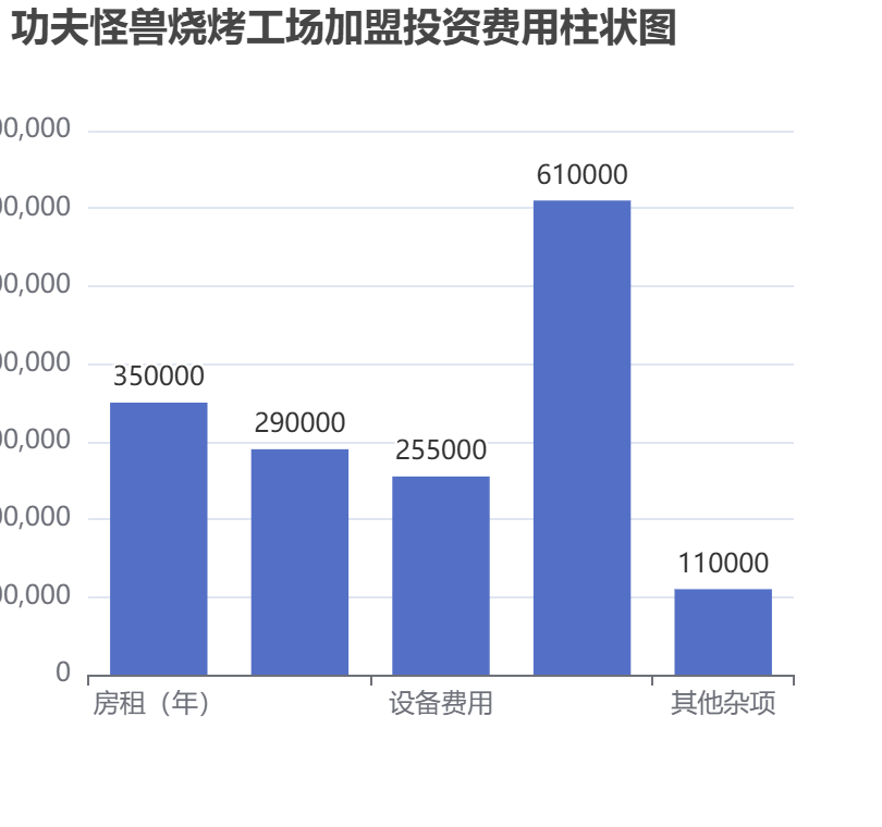 功夫怪獸燒烤工場加盟投資費用柱狀圖表