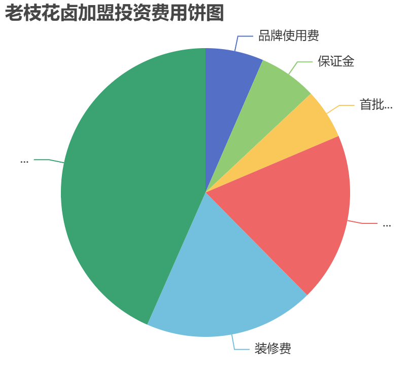 老枝花鹵加盟投資費用餅狀圖表