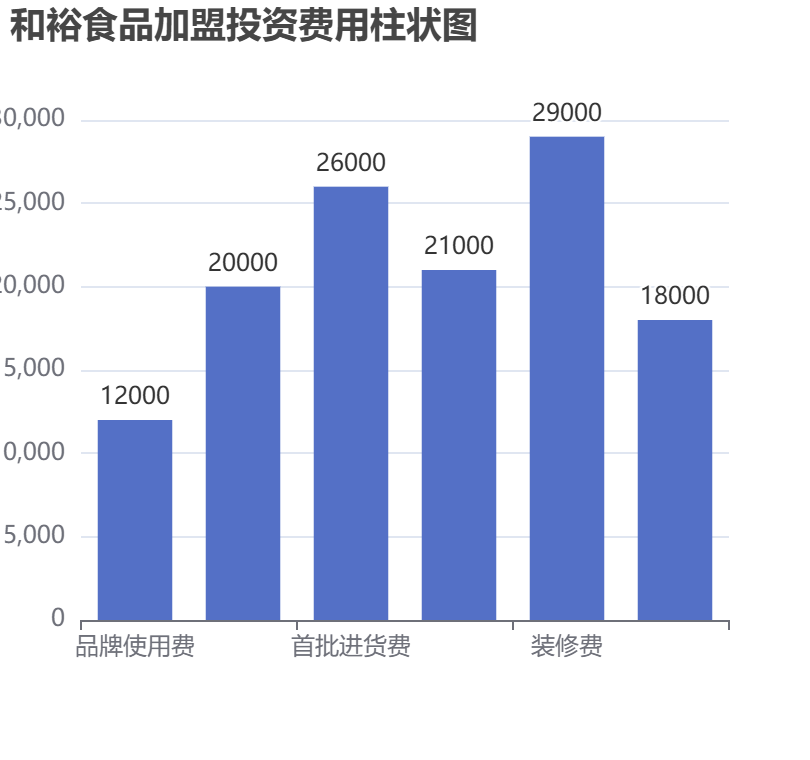 和裕食品加盟投資費用柱狀圖表