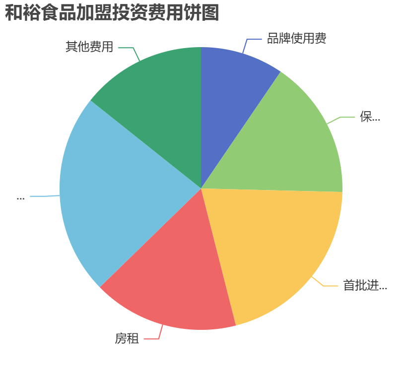 和裕食品加盟投資費用餅狀圖表