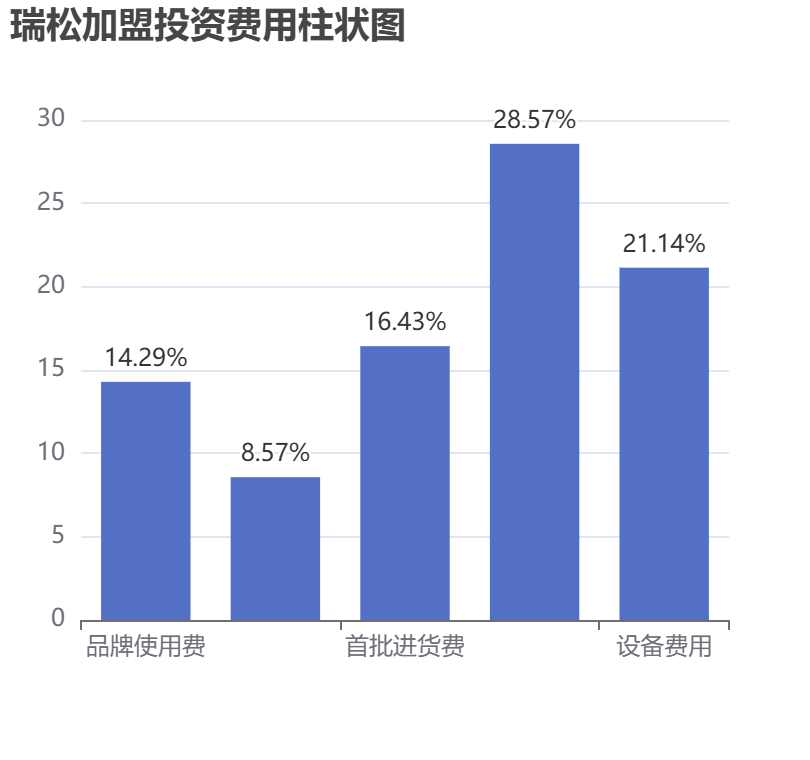 瑞松加盟投資費用柱狀圖表