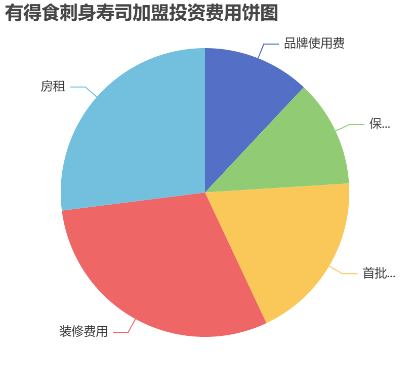 有得食刺身壽司加盟投資費用餅狀圖表