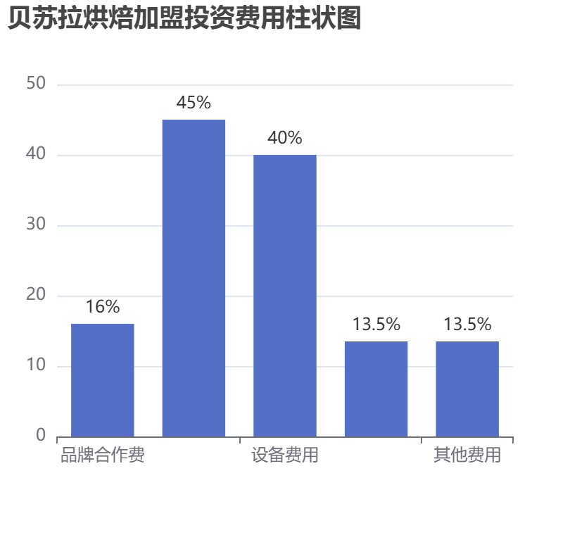 貝蘇拉烘焙加盟投資費用柱狀圖表