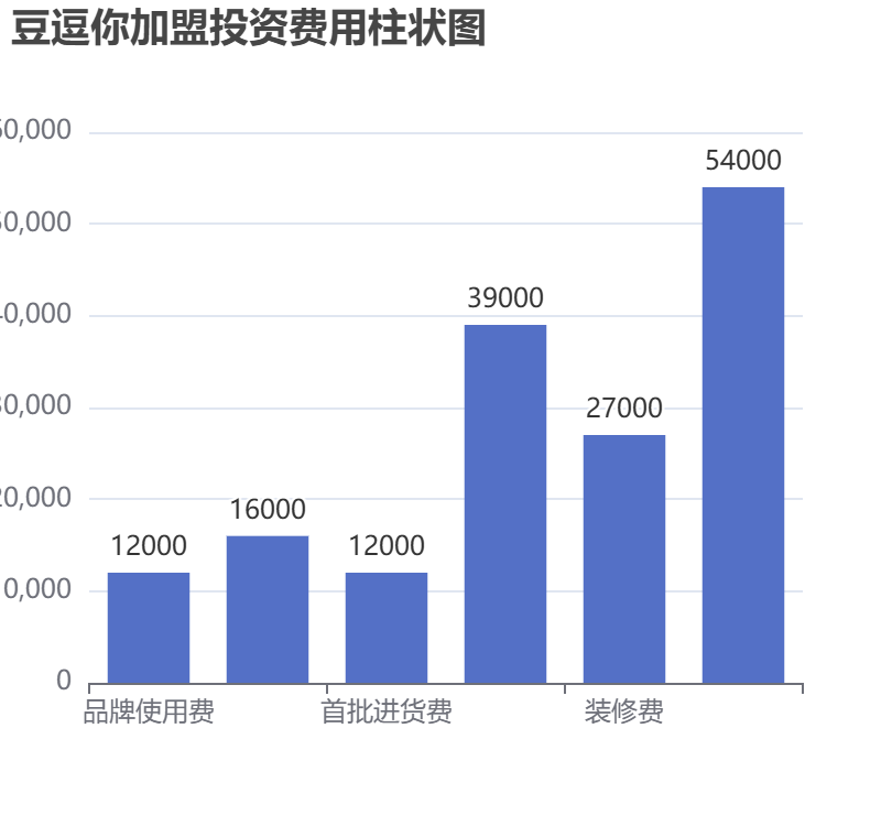 豆逗你加盟投資費用柱狀圖表
