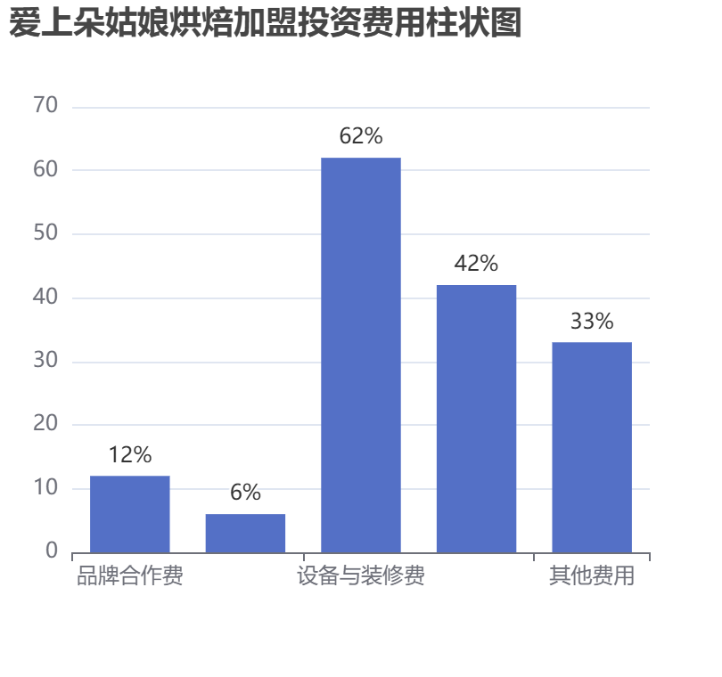 愛上朵姑娘烘焙加盟投資費用柱狀圖表